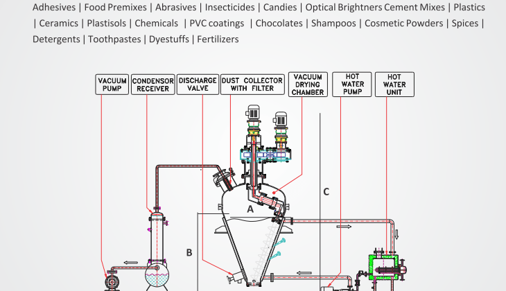 Image of a conical mixer dryer process diagram for enhancing cosmetic production.